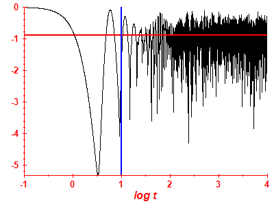 Survival probability log